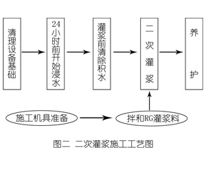 鼎湖灌浆料施工工艺—文字完整版